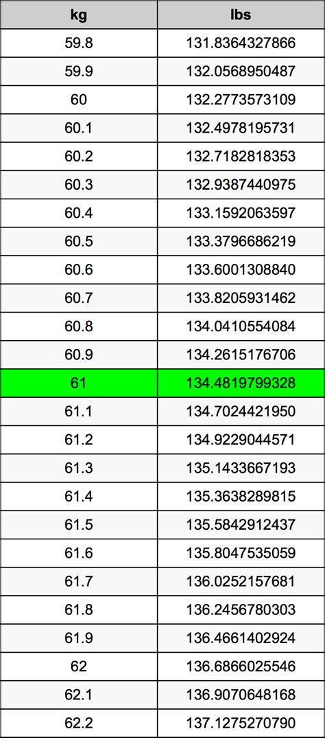 61kg in lbs|kg to lbs calculator.